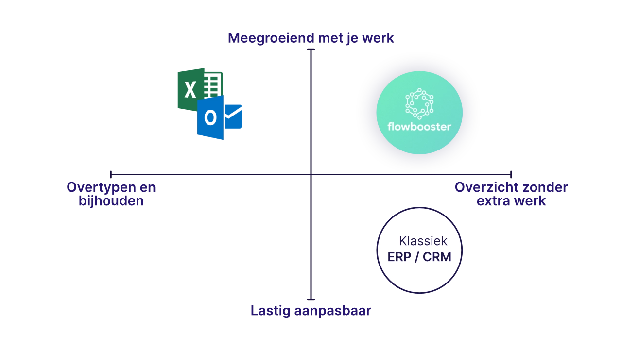 Samenwerken met Flowbooster